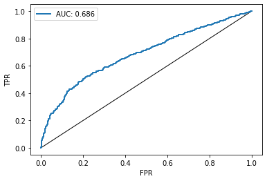 ROC curve of the membership inference attack success